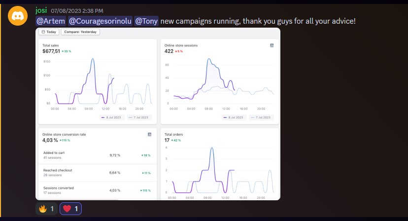 Josi, new campaigns running, $677.51 total sales, 422 sessions, 4.03% conversion